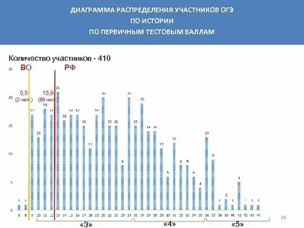Распределение баллов