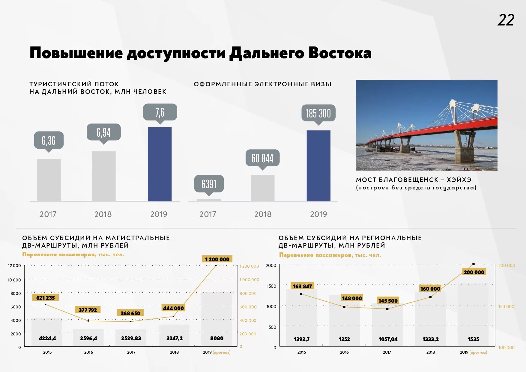 Развития дв. Дальний Восток статистика. Демография дальнего Востока. План развития дальнего Востока. Транспортная доступность дальнего Востока.