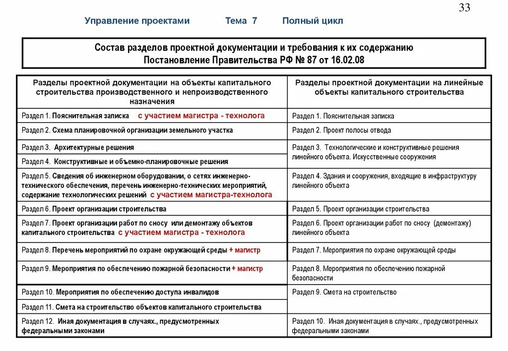 87 постановление правительства изменениями 2023. Состав проекта по разделам. Разделы по 87 постановлению. Разделы по 87 постановлению список. Проектирование разделы проекта.