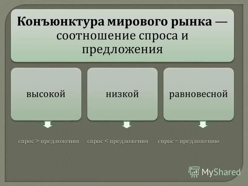 Суть международного рынка