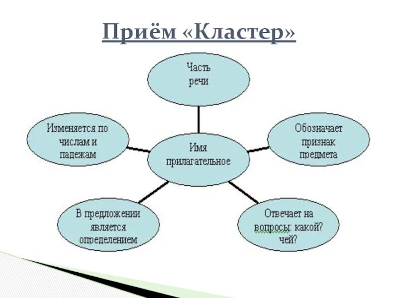 Кластер главные герои. Прием кластер. Кластер о принятии. Прием кластер это в педагогике. Кластер для детей начальной школы.