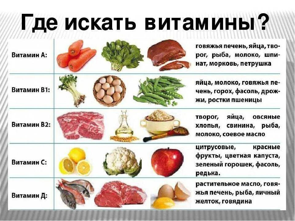 Гле содержатся цитамины. Витамины в пище. Витамины в продуктах питания. Витамин а где содержится.