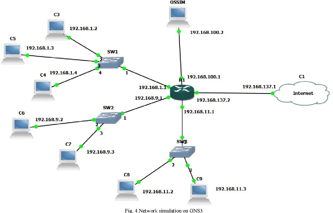 Net orders. Сеть GNS. Сетевая топология. Симулятор gns3. Топология сети в лаборатории.