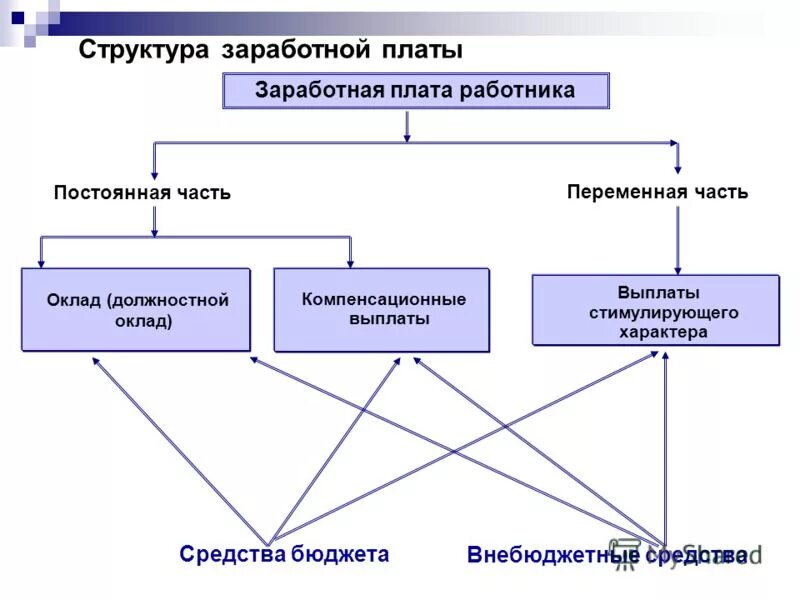 Состав заработной платы в рф. Структурная схема заработной платы. Составляющие заработной платы. Структура оплаты труда работников. Составляющие части заработной платы.