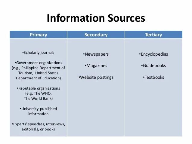 Sources of information. Secondary source of information. Sources of information картинки для презентации. Source of information иллюстрация. Sources of news