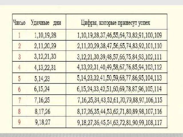 Гороскоп удачи в лотерею. Самое удачное число. Дата рождения цифрами. Счастливое числчисло по дате рождения. Счастливые цифры.