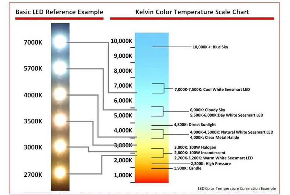 Цветовая температура 6500. Цветовая температура led ламп таблица. Температура свечения светодиодных ламп таблица. Шкала теплоты света светодиодных ламп. Что есть быстрее света