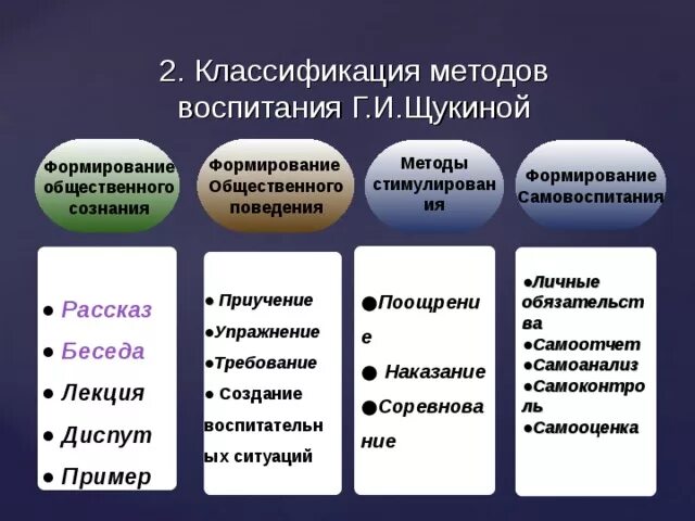 Классификация методов воспитания (г.и. Щукина). Современные классификации методов воспитания. Классификация методов воспитания Щукина. Схема классификации методов воспитания.