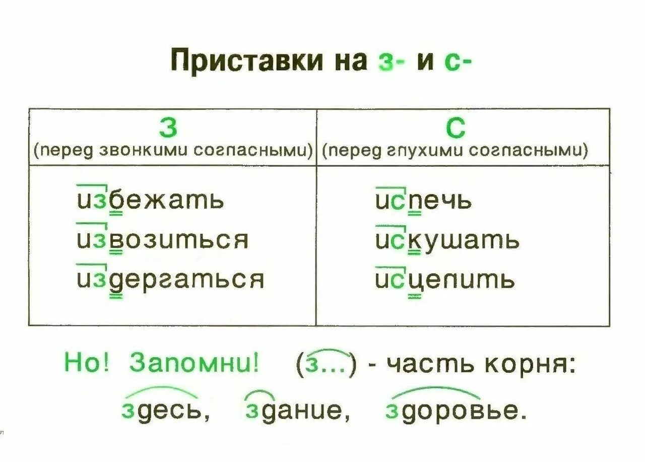 Терпеть с приставками. Правописание приставок на з и с таблица. Правописание приставок на з с и приставки с. Слова с приставками на з и с примеры. Правописание приставок на з и с примеры.