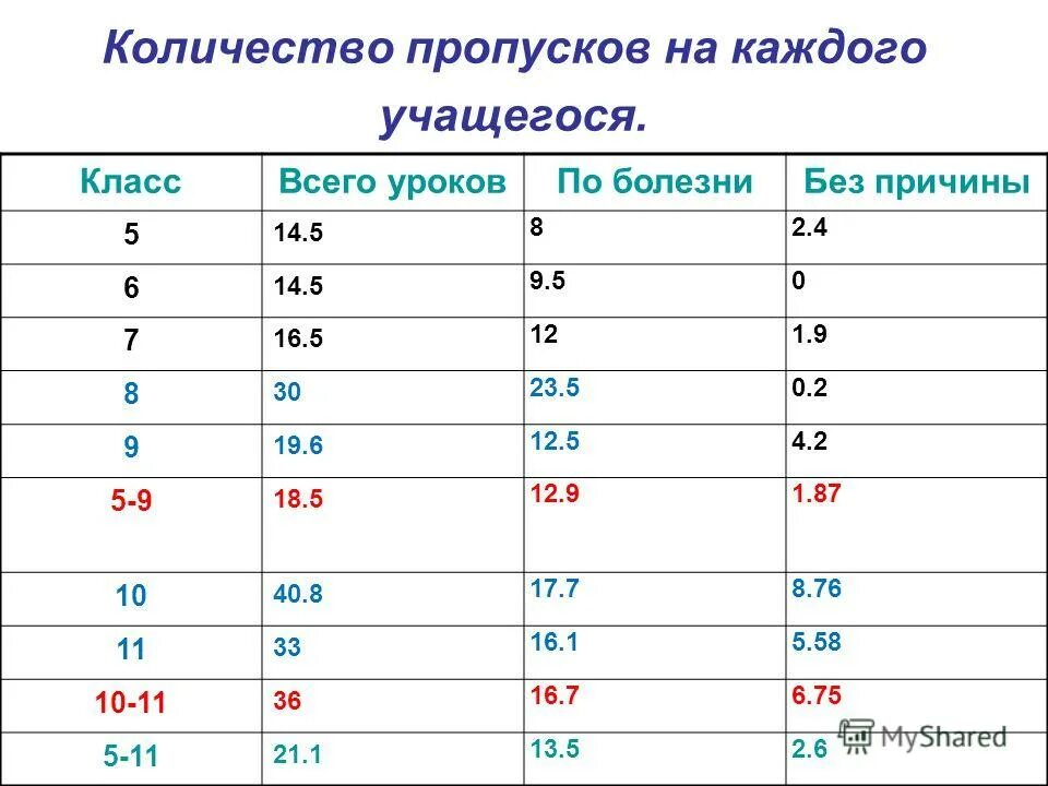 Количество пропущенных уроков. Количество пропусков. 50% Пропусков это сколько уроков. Сколько пропусков допустимо в школе за год.