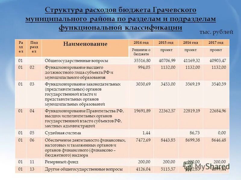Классификация федерального бюджета. Разделы и подразделы классификации расходов бюджетов. Классификация расходов бюджетов по разделам и подразделам. Раздел подраздел бюджетной классификации. Классификация статей бюджета.