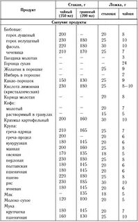 Таблица соотношения массы и объема продуктов