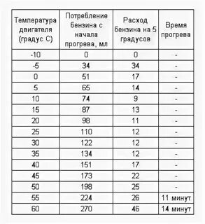 Сколько греется машина