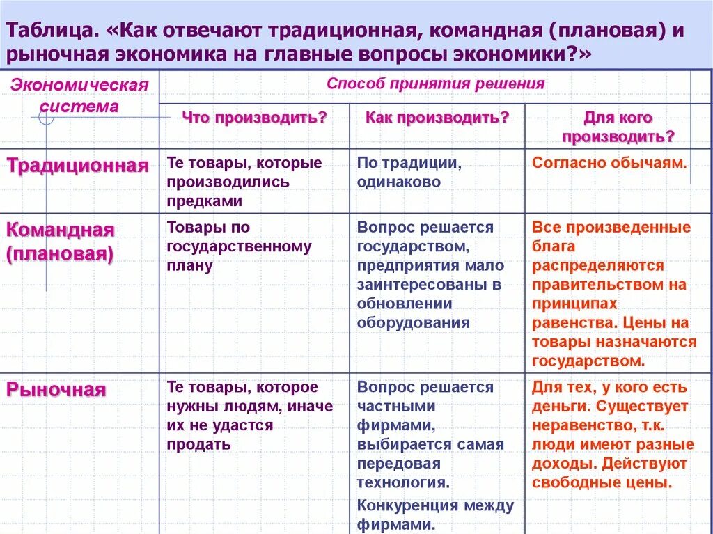 Командная экономическая система 8 класс. Таблица экономической системы 4 систем. Рыночная экономика 8 класс Обществознание таблица. Таблица рыночная экономика командная экономика. Рыночная командная традиционная экономика таблица.