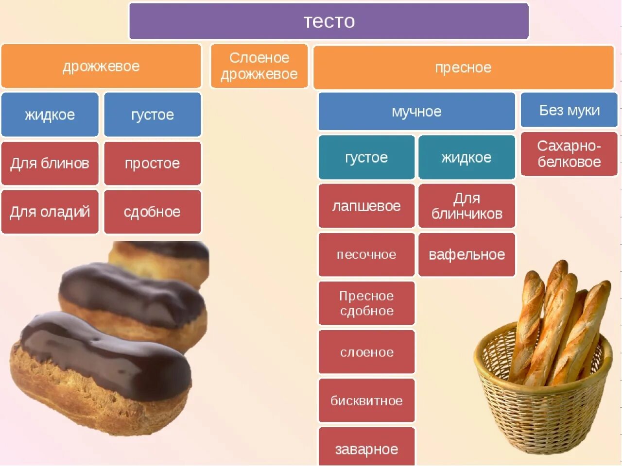 Таблица теста. Классификация различных видов теста. Классификация бездрожжевого теста. Виды теста для выпечки. Виды теста таблица.