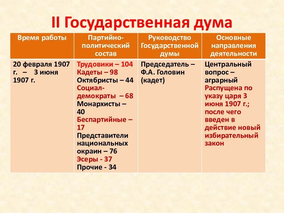 Состав дат. Деятельность первой и второй государственной Думы 1905-1907. Состав 1 государственной Думы 1905. Состав второй государственной Думы 1906. Государственные Думы 1905-1907 таблица.