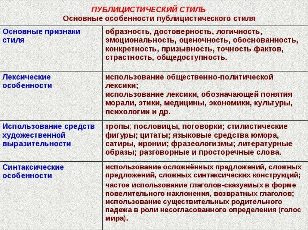 Слова и словосочетания публицистического стиля. Особенности публицистического стиля. Признаки публицистического стиля. Характеристика публицистического стиля. Черты и особенности публицистического стиля.