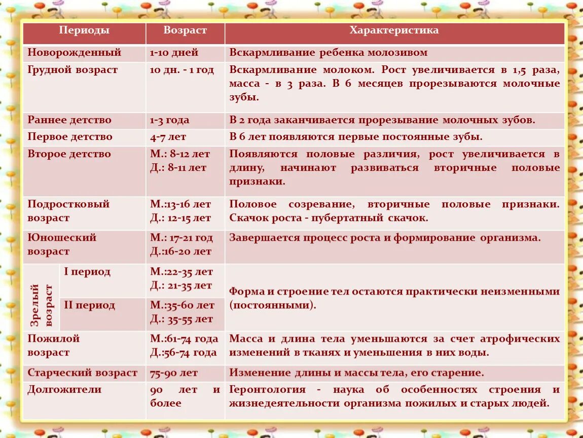 Периоды развития после рождения. Развитие ребёнка после рождения таблица. Таблица по развитию ребенка после рождения. Рост и развитие ребенка после рождения таблица. Кризисы развития ребенка до года.