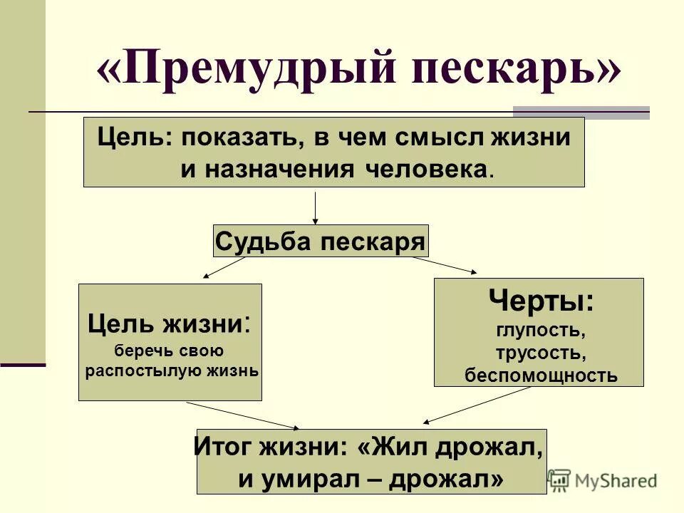 Премудрый пискарь тематика проблематика сюжет. Сказка премудрый пескарь. анализ сказки премудрый пескарь. анализ сказки премудрый пескарь салтыков-щедрин. премудрый пекарь анализ.