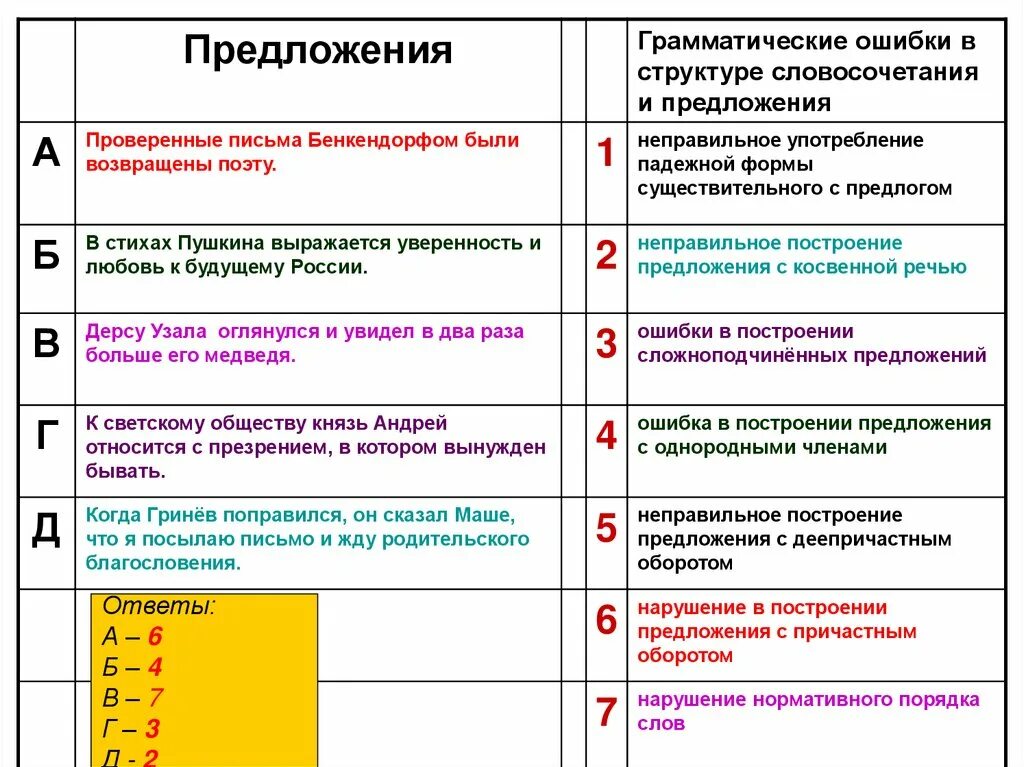 Грамматические ошибки в предложениях. Ошибки в структуре предложения. Ошибки в структуре словосочетания. Грамматические ошибки в построении предложений.