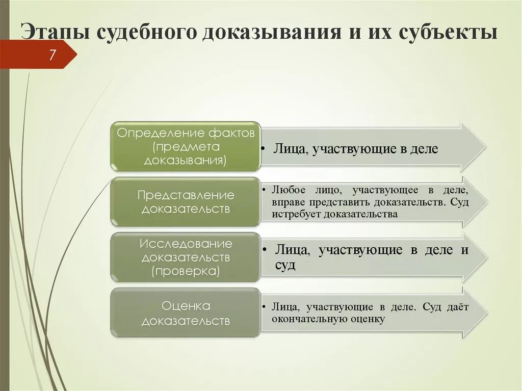 Этапы судебного доказывания. Стадии процесса доказывания. Стадии доказывания в гражданском процессе. Этапы судебного доказывания в гражданском процессе. Субъект вынесен