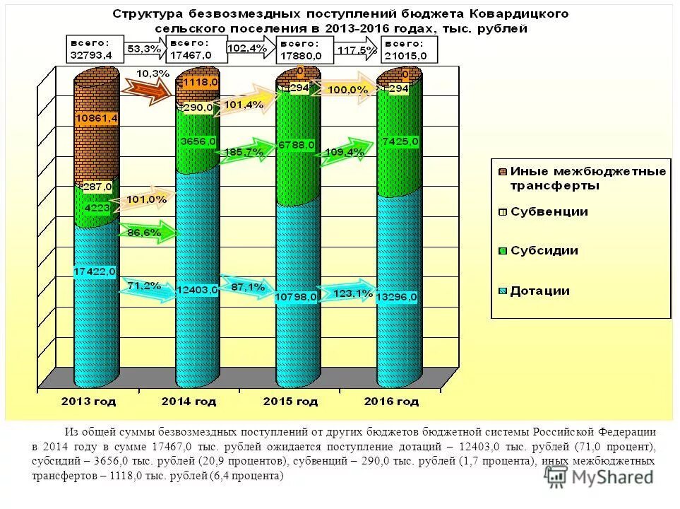 Поступление от других бюджетов бюджетной системы. Безвозмездные поступления в бюджет это. Основные показатели местных бюджетов в российской федерации. Расходы бюджетов бюджетной системы рф. Безвозмездные поступления в федеральный бюджет.