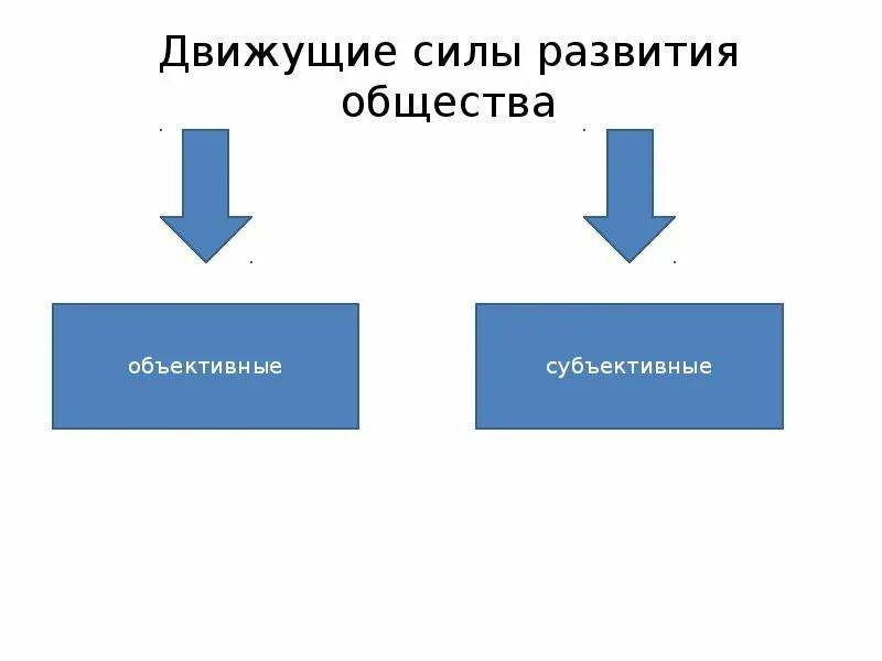 Движущие силы общества. Движущие силы общественного развития. Источники и движущие силы общественного развития. Факторы движущие силы развития.