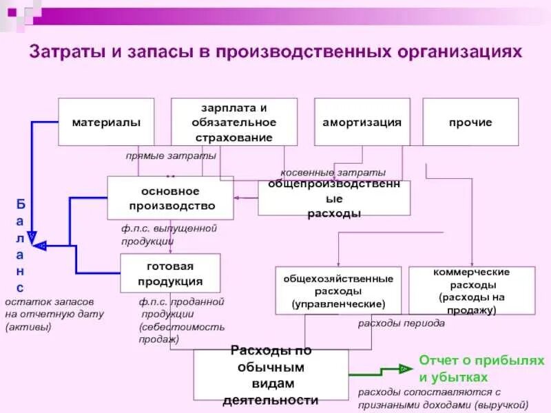 Управление расходами учреждений