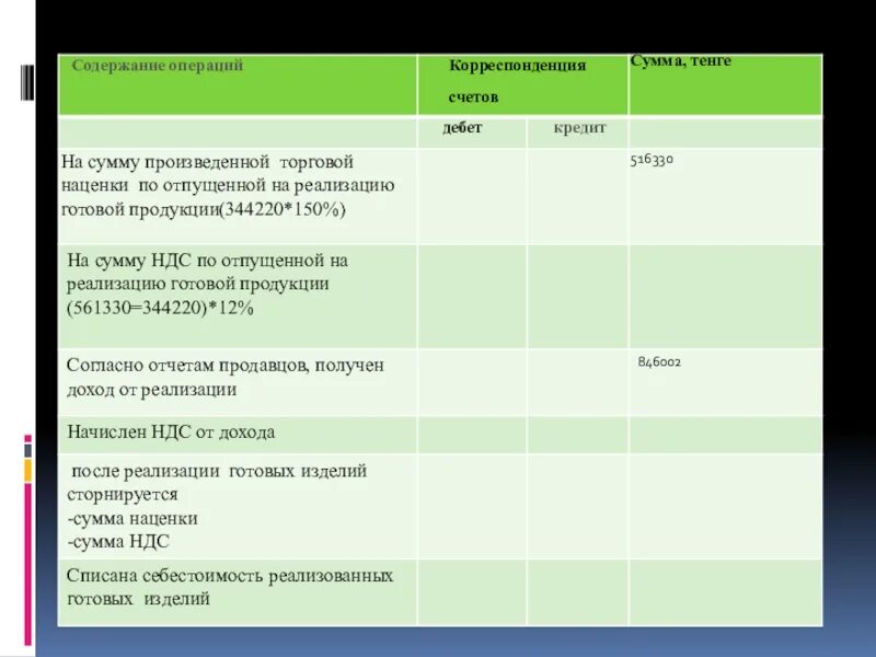 Списана сумма реализованной торговой наценки. Готовая продукции и НДС корреспонденция. Наценка на готовую продукцию в общепите. Товары с наценкой дебет кредит. Счетов содержание операции дебет кредит