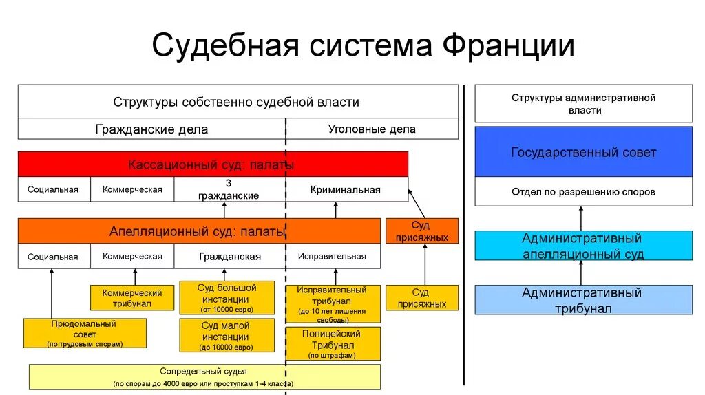 Судоустройство прокуратура установление общих. Система судов Франции. Система судов во Франции схема. Структура судебной системы Франции. Административные суды Франции схема.