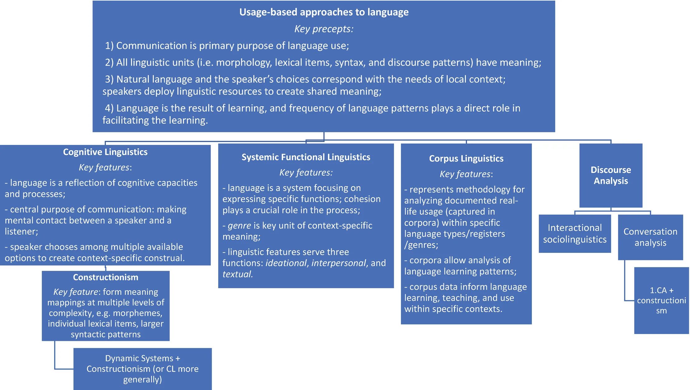 Function approach. Discourse analysis. functional approach in teaching english. approaches to language teaching. genre based approach.
