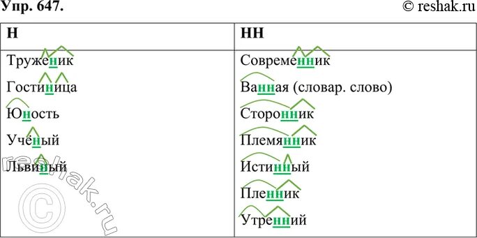Н или НН запишите слова в две колонки. Упр 647. Упражнения 647 по русскому языку 6 класс. Разделить слова на две колонки н, НН.
