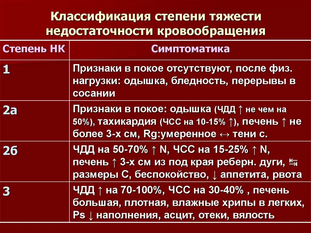 Степени недостаточности кровообращения у детей. Классификация степени тяжести недостаточности кровообращения. Нарушение кровообращения степени. Стадии недостаточности кровообращения. Гемодинамика степени