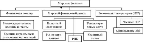 Мировые финансовые ресурсы
