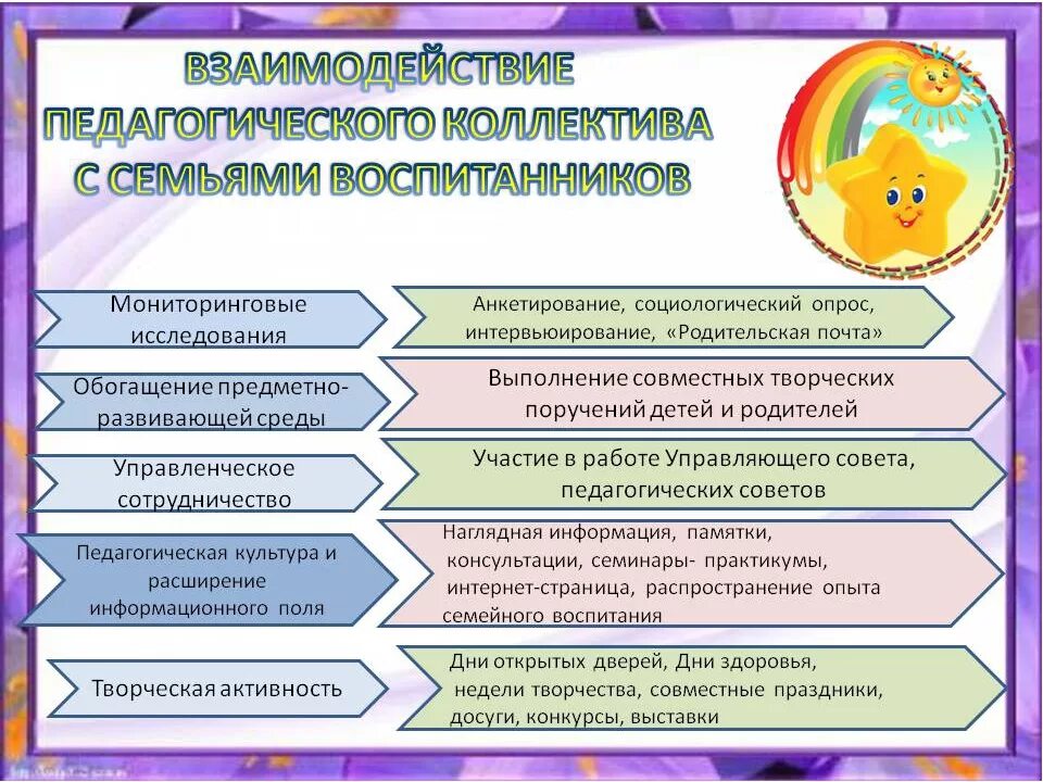 Условиях развития дошкольной организации. Формы взаимодействие учреждения с родителями воспитанников. Направления работы педагогов с семьями воспитанников. Взаимодействия педагогического коллектива с семьями воспитанников. Взаимодействие с родителями дошкольников.