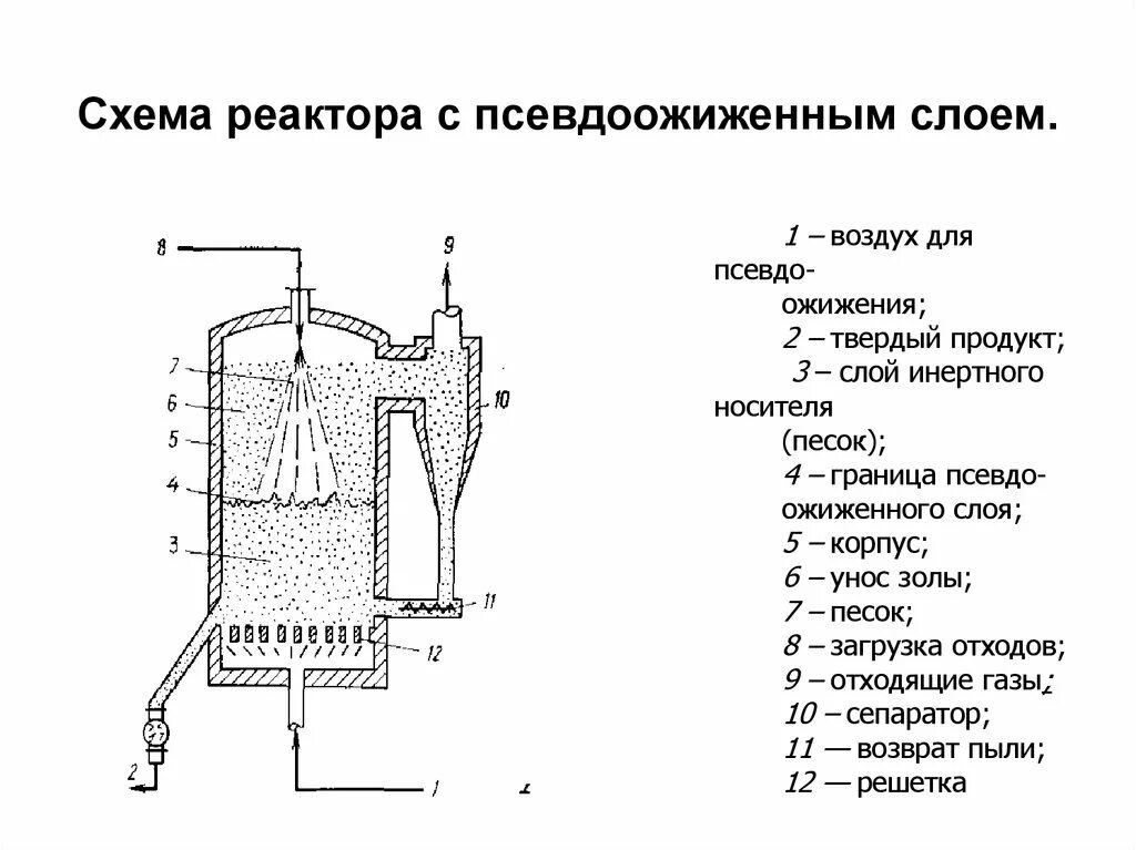 Реакционные аппараты. Схема реактора с псевдоожиженным слоем. Реактор с псевдоожиженным слоем катализатора схема. Реакторы с псевдоожиженным слоем схема установки. Реактор с псевдоожиженным слоем катализатора.