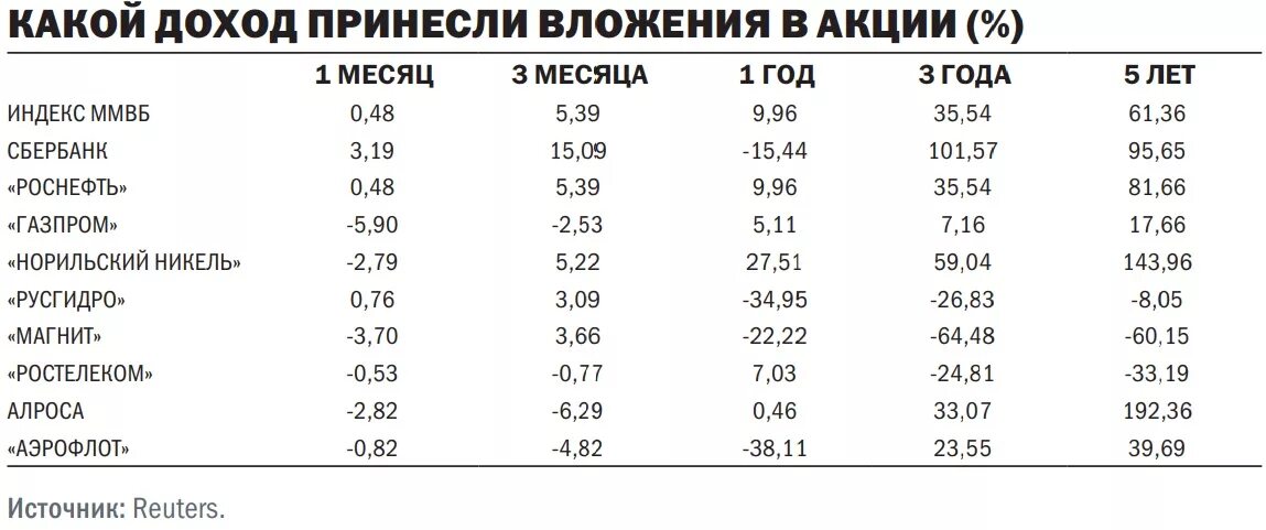 Сколько приносят акции