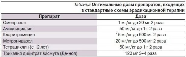 Какие антибиотики при гастрите. Схема лечения хеликобактер амоксициллин и метронидазол. Амоксициллин метронидазол де-нол схема лечения гастрита. Амоксициллин кларитромицин метронидазол схема. Лечение гастрита желудка схема лечения.