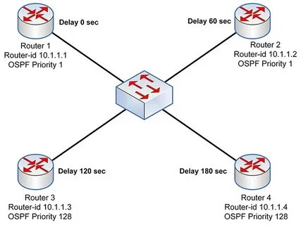 Delay sec