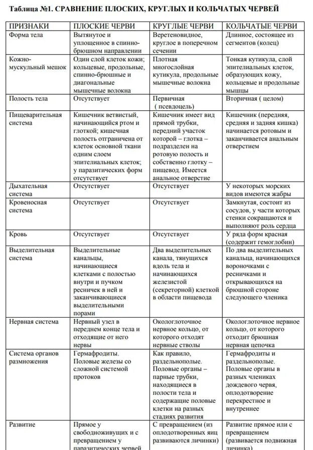 Сравнение строения червей. Типы червей плоские круглые кольчатые черви таблица. Тип плоские черви круглые черви кольчатые черви таблица. Таблица признаки плоские черви круглые черви кольчатые. Биология 7 класс таблица плоские черви круглые черви кольчатые черви.