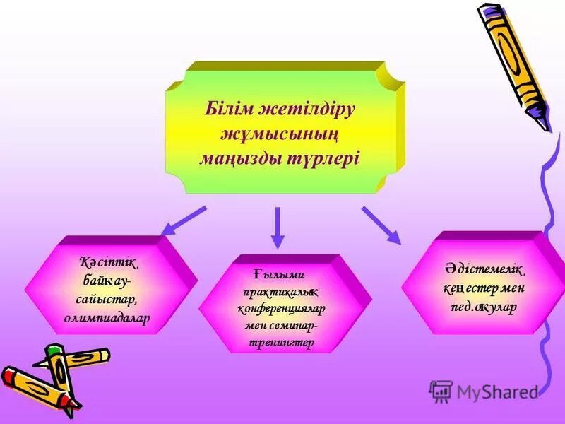 Білім перевод. Әдіс тәсілдер презентация. Білім. Ойын технологиясы презентация. Стиль түрлері.