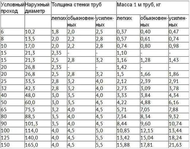 Сколько весит 1 метр 40 трубы. Трубу стальные ду 25 толщина стенки. вес трубы водогазопроводной 25х2.8. труба стальная водогазопроводная ду25 наружный диаметр. труба 25х3 2 вес 1 метра.