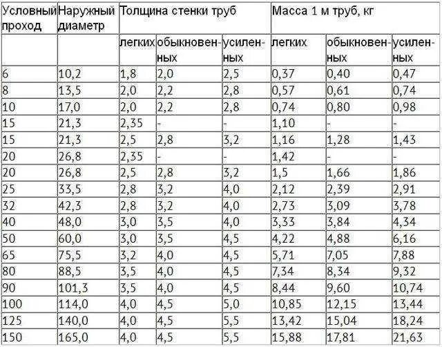 Водогазопроводные трубы вес 1 м. Труба стальная водогазопроводная Ду 25*3,2мм 3м. Труба стальная Ду 25 толщина стенки. Вес трубы водогазопроводной 25х2.8.