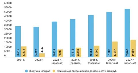 новатэк дивиденды 2023 году прогноз