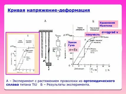 Кривая напряжений