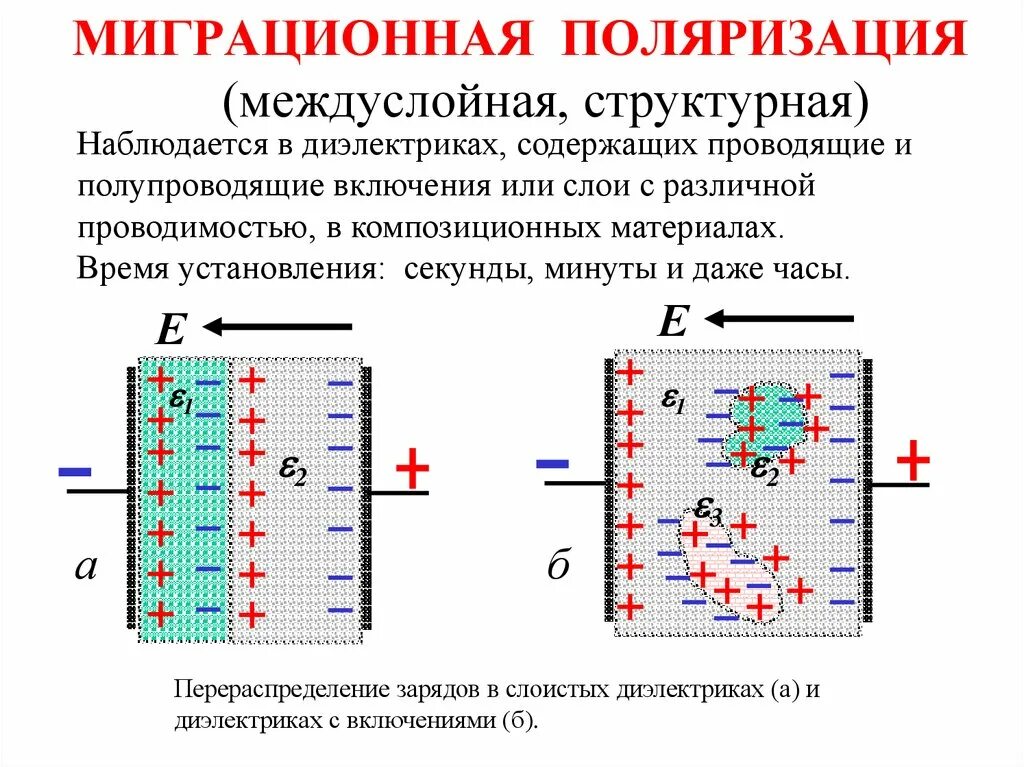 Электрическая поляризация это. Миграционная поляризация. Электротехнические материалы материаловедение. Слоистые диэлектрики. Миграционная поляризация диэлектриков.