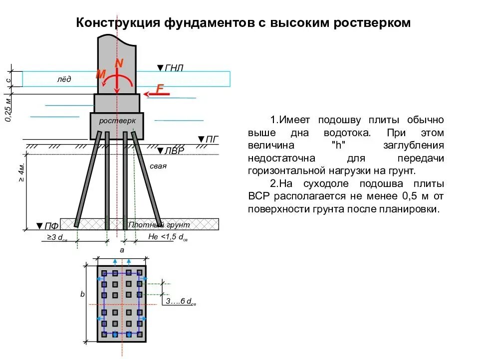 Подошва фундамента нагрузка. Ростверк на забивных сваях схема. Ростверк по грунту на сваях. Ростверк фундамента схема. Ростверк на винтовых сваях чертеж.