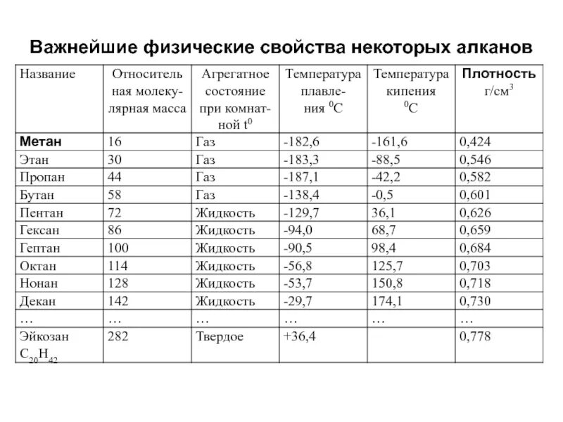 Кипения алканов. Физические и химические свойства алканов таблица. Физико химические свойства алканов. Физ св алканов. Физические и химические свойства алканов 10 класс.