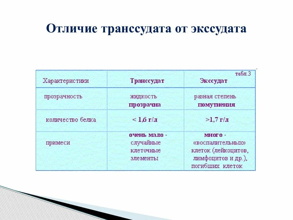 Транссудат и экссудат. Транссудат и экссудат отличие. признак отличающий экссудат от транссудата. разница экссудата от транссудата. отличие транссудата от экссудата таблица.