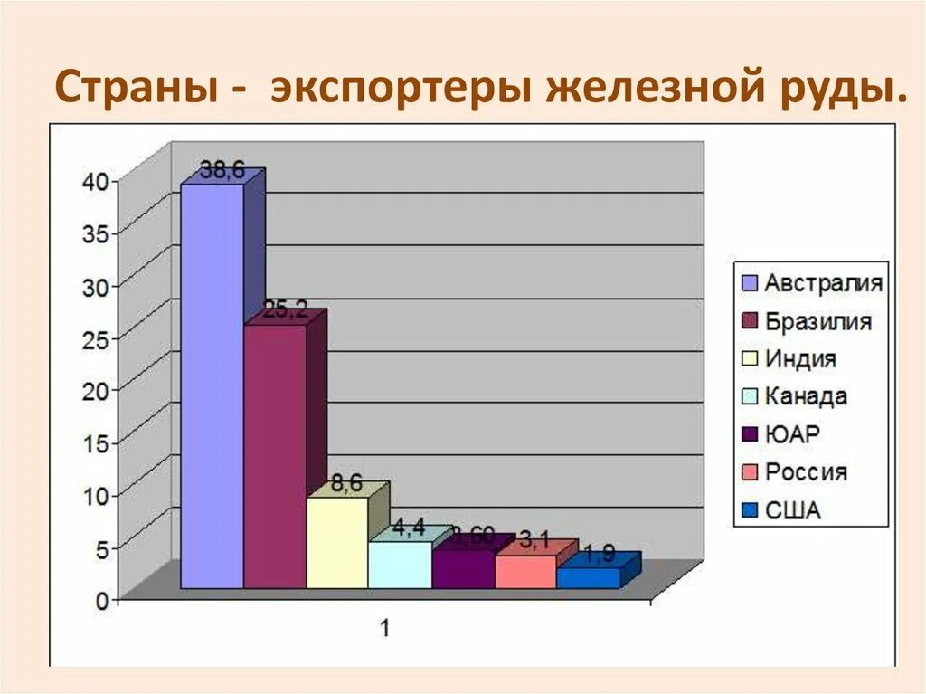 Страны лидеры горнодобывающей промышленности. Страны по экспорту железной руды. Экспорт железной руды. Экспортеры железной руды в мире. Экспорт железной руды в мире по странам.